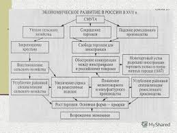 Prezentaciya Na Temu Rossiya V Xvii Veke Perechislite Novye Cherty I Yavleniya Kotorye Poyavilis V Ekonomike Rossii V 17 Veke Skachat Besplatno I Bez Registracii