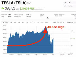 Tesla Hits An All Time High Tsla Markets Insider
