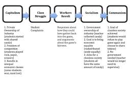 Socialism Pros And Cons Chart Www Bedowntowndaytona Com