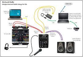 Simple Internet Radio Setup For Djs - Richard Dally