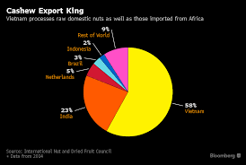 Spell check english, french, spanish, italian, german and us english medical. Cashew Prices Are About To Go Nuts