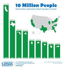 By Adding An Average Of 281 People Per Day During The Last Year North Carolina S Population Crossed The 10 Millio N Carolina North Carolina Data Visualization
