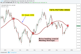 Stock Market Chart Analysis Tata Motors Chart Analysis