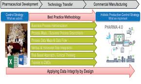 A Holistic Approach To Production Control Pharmaceutical Engineering