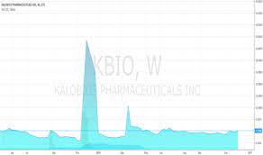 Check out our ibio stock analysis, current ibio quote, charts, and historical prices for ibio inc stock. Kbio Long For Otc Kbio By Sebas1231 Tradingview