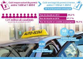 ↔ rijbewijs — een officieel document waarmee de bezitter bevoegd is om een motorvoertuig te besturen. Permis De Conduire A 17 Ans Boites Automatiques Ce Qui Change Depuis Ce Lundi Midilibre Fr