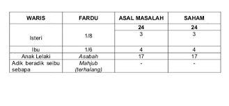 Bagi orang islam, pembahagian harta pusaka selepas kematian seseorang islam yang telah di tetapkan di bawah hukum syarak. Hasanuddin Shafarin Ghazali Penerangan Mengenai Ilmu Faraid Allah S W T Telah Menjelaskan Secara Terperinci Waris Waris Dan Kadar Bahagian Masing Masing Dalam Ayat Al Mawarith Iaitu Ayat 11 12 Dan 176 Surah Al Nisa A