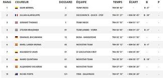 Le classement final du meilleur jeune (25 ans et moins). Tour De France Decouvrez Le Profil De La 20eme Etape Entre Albertville Et Val Thorens