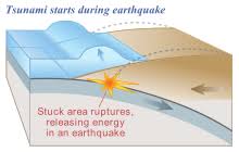 Gelombang seismik terjadi akibat pelepasan energi karena ledakan gunung berapi, atau pusat gempa (episentrum) adalah titik asal munculnya getaran penyebab gempa bumi. Tsunami Wikipedia Bahasa Indonesia Ensiklopedia Bebas
