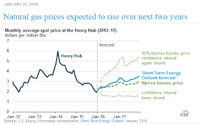 Natural Gas A Magnificent Short Squeeze Is Imminent