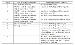 Electric Motors Degrees Of Protection