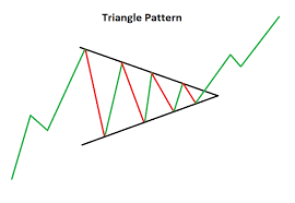 3 triangle patterns every forex trader should know