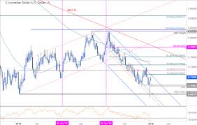 Australian Dollar Weekly Price Outlook Aud Usd Reversal