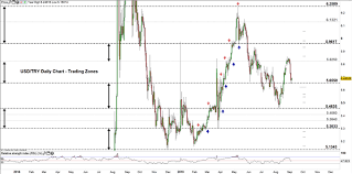 usd try could reverse course as assist stands qnb forex