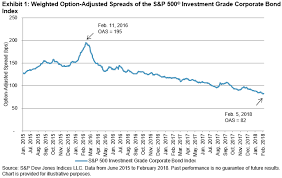 As Volatility Returns To Equities Corporate Bond Spreads