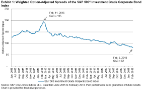 as volatility returns to equities corporate bond spreads