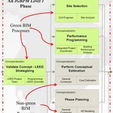 Soliciting firm to build project estimation models. Pdf Bim Execution Planning In Green Building Projects Leed As A Use Case