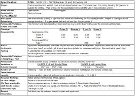 Astm A795 Black Welded Steel Pipe Techinical Data Astm