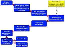 Flowchart Of The Typical Business Development Process Of New