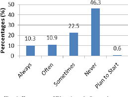 Of course, android os is the world's most used operating system due to the vast availability of it in many branded smartphones such as samsung, huawei, sony & xiaomi. A Study Of The Trend Of Smartphone Andits Usage Behavior In Malaysia Semantic Scholar
