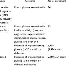 Nu de moarte ma cutremur, ci de vesnicia ei si teama de a nu va mai putea vedea. Pdf Does High Sugar Consumption Exacerbate Cardiometabolic Risk Factors And Increase The Risk Of Type 2 Diabetes And Cardiovascular Disease