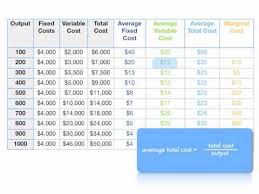 how to calculate total cost marginal cost average variable cost and atc