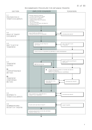 Fidic Tendering Procedure 2nd Ed 1994 International