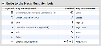 A Translation Chart From Symbol To Key Mac Keyboard Symbols Keyboard Symbols Keyboard Shortcuts Symbols Mac Keyboard Shortcuts