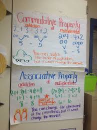 commutative and associative property clear explanation and