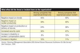 a risk mitigation strategy in preventing workplace violence