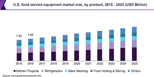 food service equipment market size