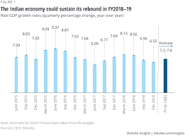 India's fiscal deficit, the gap between the government's revenue and expenditure, rose to rs 5.47 lakh crore at the end of july. India Economic Outlook Deloitte India