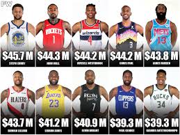 Milwaukee doesn't have much wiggle room when it comes to the salary cap, as they have over $130 million on their books even if every player with an option declines. 10 Highest Paid Nba Stars For The 2021 2022 Season Fadeaway World
