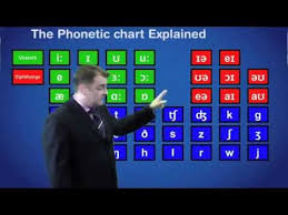 Phonetic Chart Explained 360p Youtube