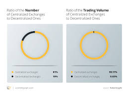 Idex — one of the largest options available on the market with over $1.5 million in trading volume and around 400 hundred trading pairs. Dex Explained