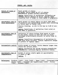 File Chart Showing Growth Of Uterus And Vagina Wellcome
