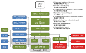 Submarine Matters Chart Of Japans Soryu Submarine Combat