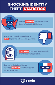 Identity Theft Statistics Panda Security