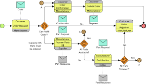 How To Draw Bpmn 2 0 Business Process Diagram