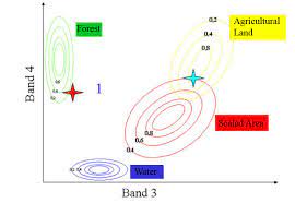 Supervised classification example unsupervised classification in remote sensing unsupervised classification is different because it does not provide sample classes. Introduction To Remote Sensing