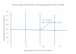 Vertical Angle Of Shoulder V Average Maximum Grip Strength