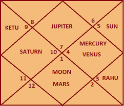 Nakshatra Lords Nakshatra Lord Nakshatras And Their Lords