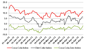Brandwatch By Michel Gutsatz At Last Coca Cola Changes From Four Brands To One But