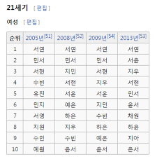 You will find many known faces with this name. What Are Some Pretty Or Popular Female Korean Names I M Currently Looking For A Name Hinative