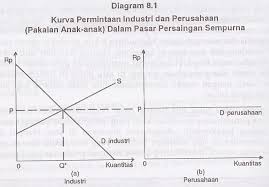 Pasar Persaingan Sempurna Pasukan Kepo Pengetahuan