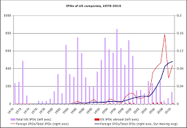 Chart Of The Day When U S Companies Ipo Abroad