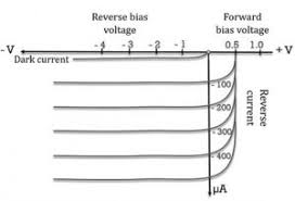 How does photodiode work : Photodiode Construction Types Working Its Applications
