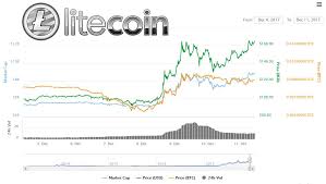 Litecoin Still Leading As It Climbs The Crypto Table Newsbtc