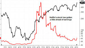 Netflix stock forecast, nflx share price prediction charts. A Possible Netflix Horror Story In 4 Charts Marketwatch