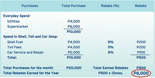Why should you get a credit card? Shell Citi Card Citibank Ph